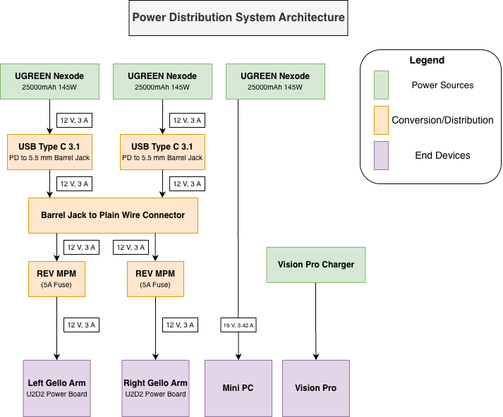 Power Distribution System Architecture