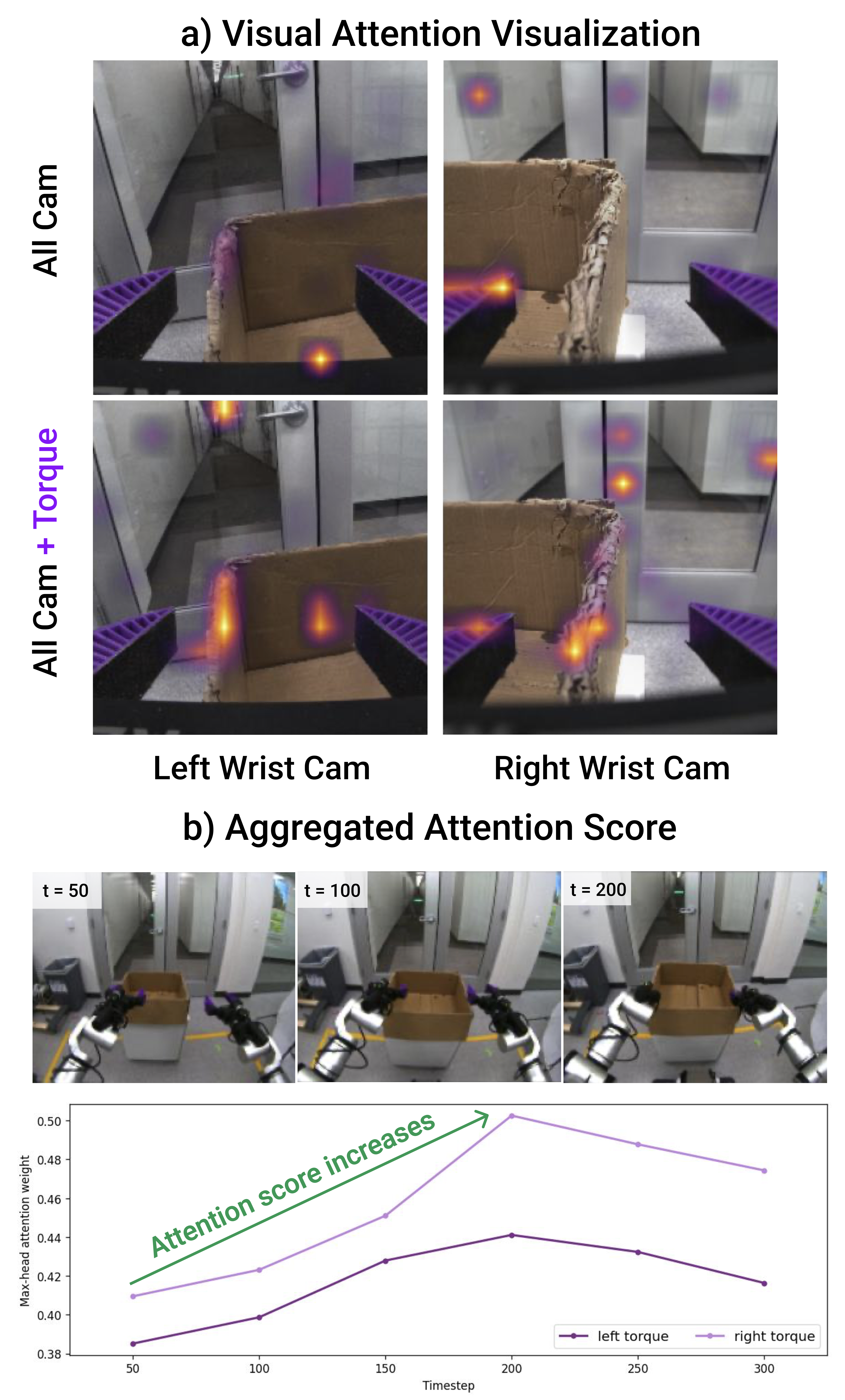 Visual attention visualization